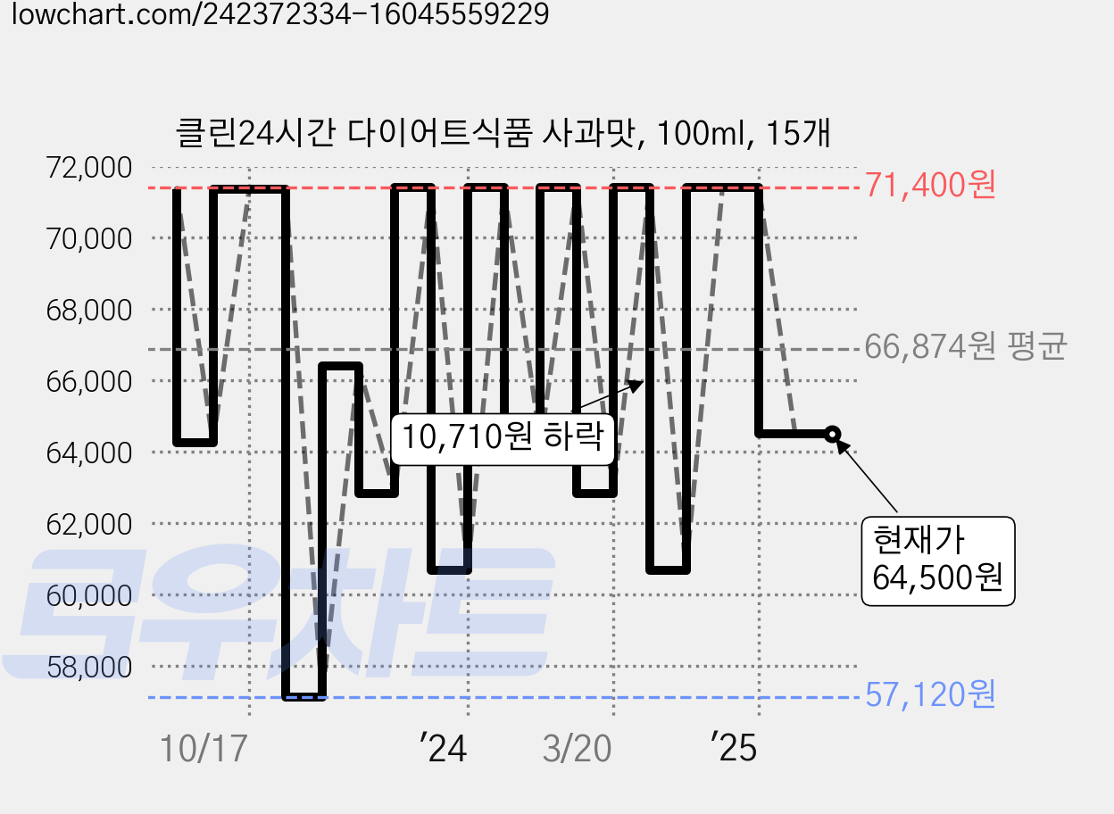 클린24시간 다이어트식품 사과맛, 100ml, 15개 가격 변동 차트, 현재가 64,500원, 관측 최저가 57,120원