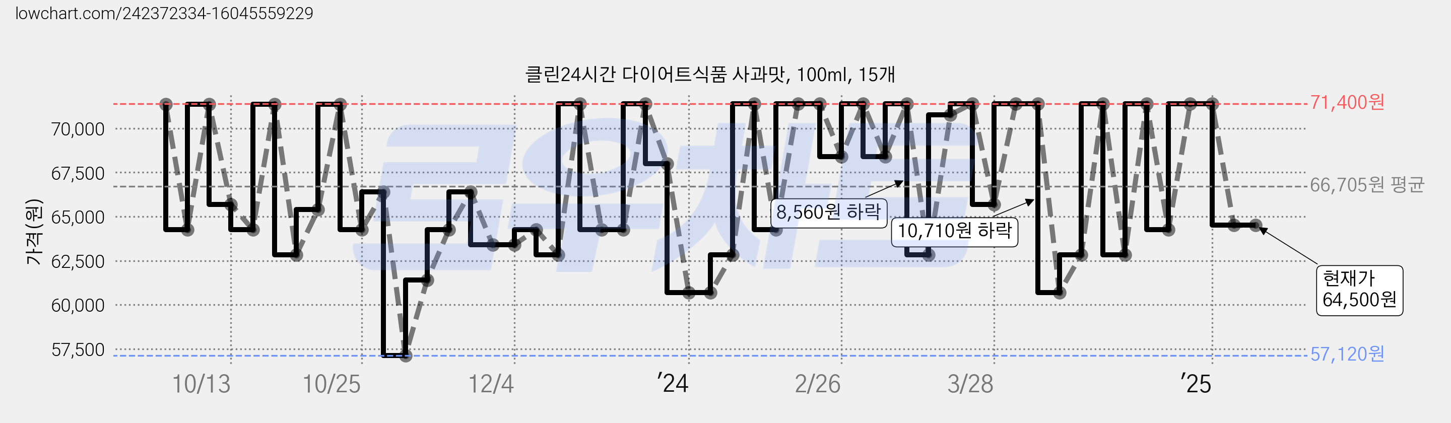 클린24시간 다이어트식품 사과맛, 100ml, 15개 가격 변동 차트, 현재가 64,500원, 관측 최저가 57,120원