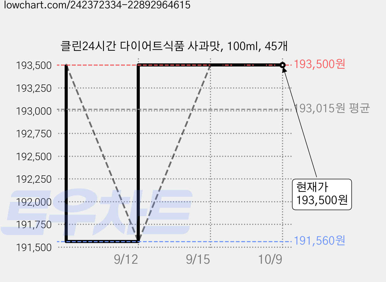클린24시간 다이어트식품 사과맛, 100ml, 45개 가격 변동 차트, 현재가 193,500원, 관측 최저가 191,560원