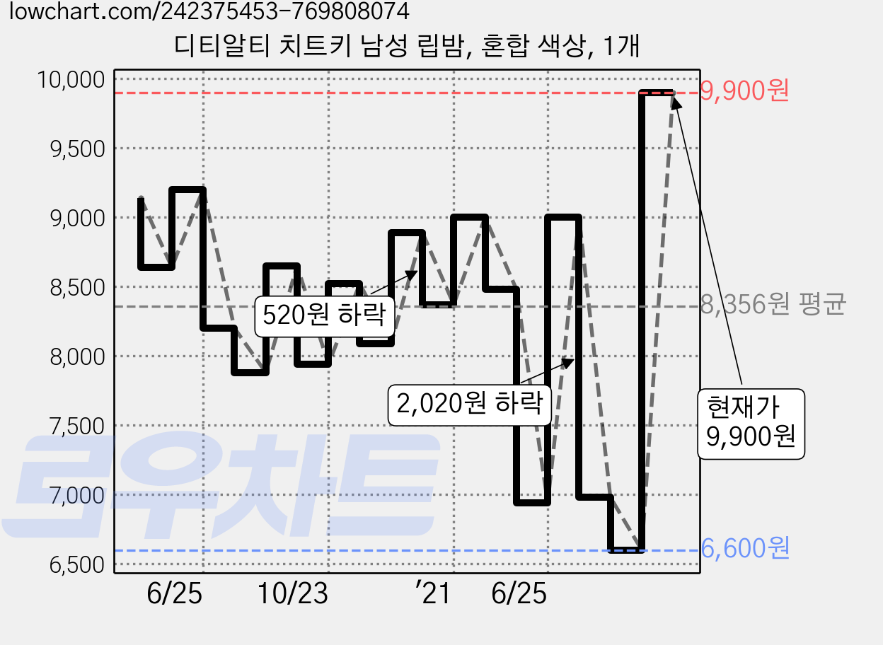 디티알티 치트키 남성 립밤, 혼합 색상, 1개 가격 변동 차트, 현재가 9,900원, 관측 최저가 6,600원