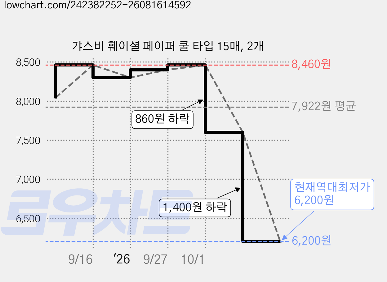 갸스비 훼이셜 페이퍼 쿨 타입 15매, 2개 가격 변동 차트, 현재가 6,200원, 역대최저가