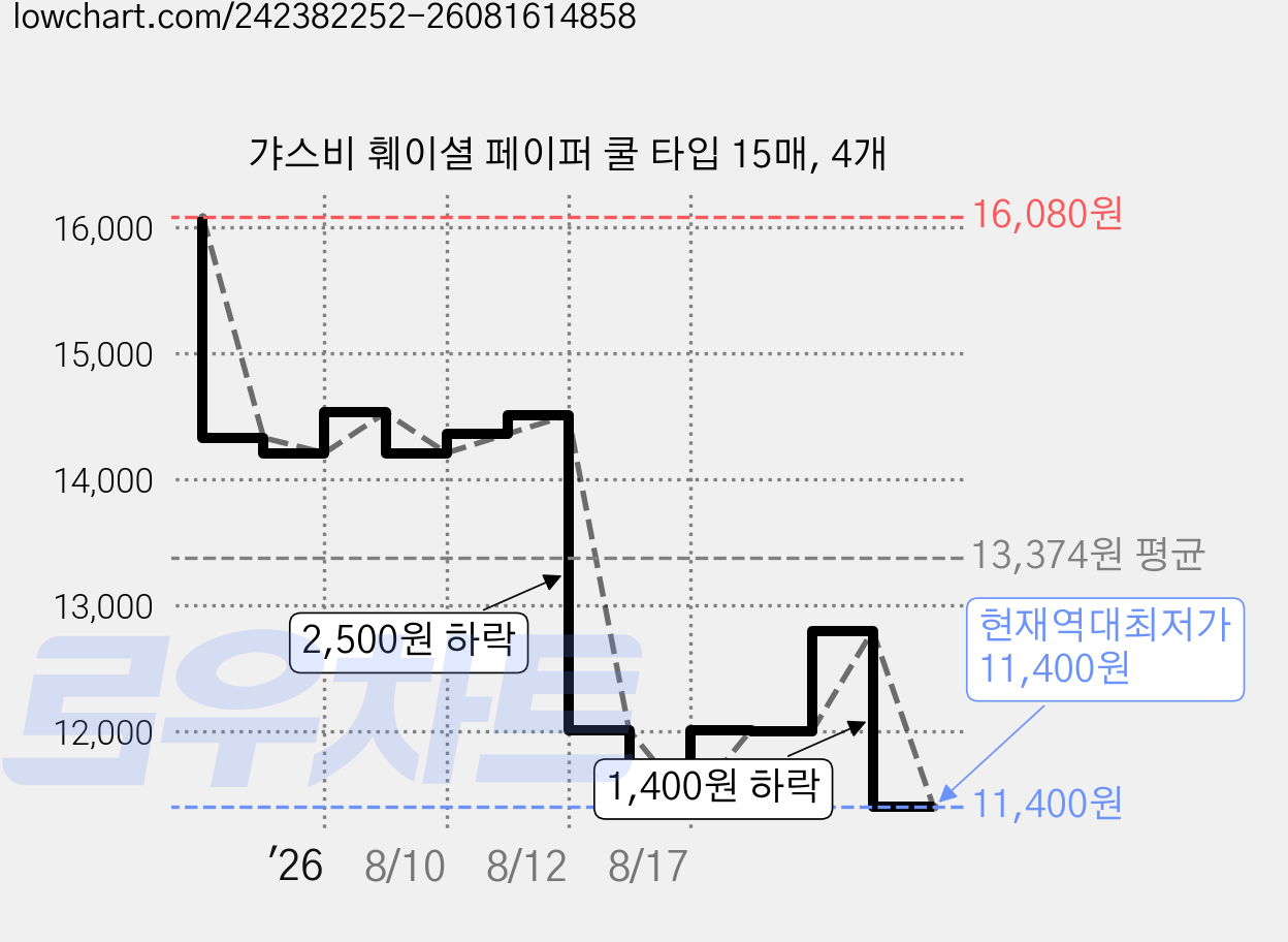갸스비 훼이셜 페이퍼 쿨 타입 15매, 4개 가격 변동 차트, 현재가 11,400원, 역대최저가