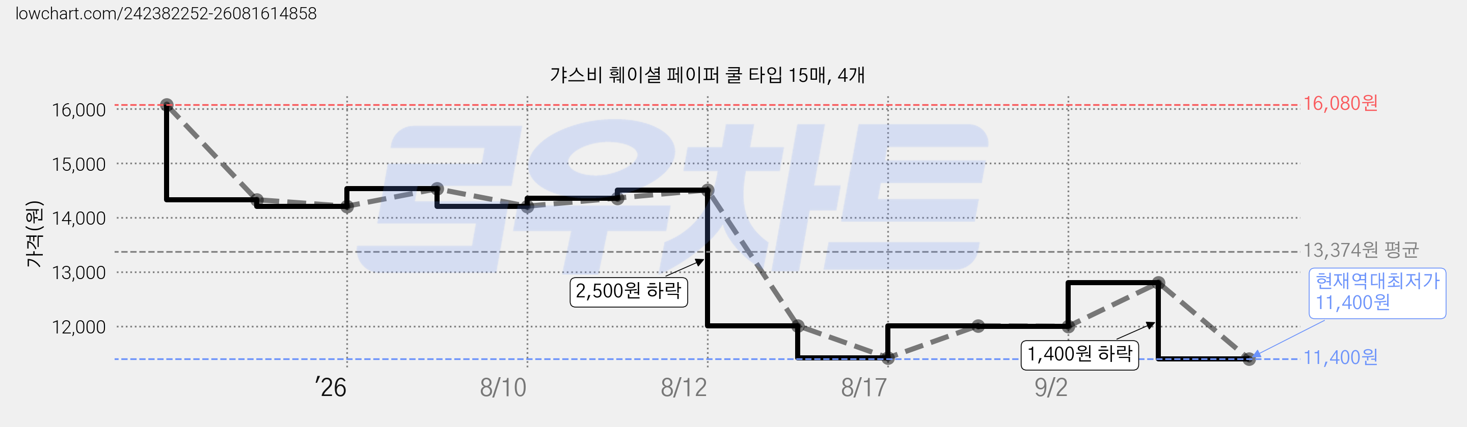 갸스비 훼이셜 페이퍼 쿨 타입 15매, 4개 가격 변동 차트, 현재가 11,400원, 역대최저가