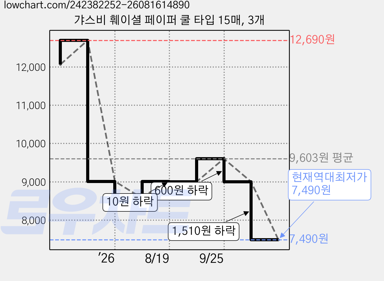 갸스비 훼이셜 페이퍼 쿨 타입 15매, 3개 가격 변동 차트, 현재가 7,490원, 역대최저가