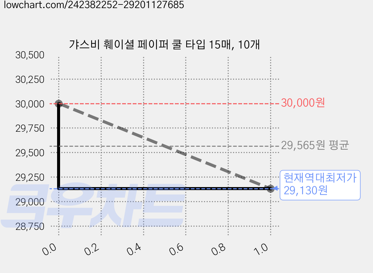 갸스비 훼이셜 페이퍼 쿨 타입 15매, 10개 가격 변동 차트, 현재가 29,130원, 역대최저가
