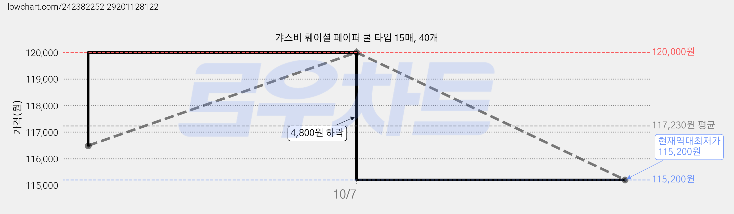갸스비 훼이셜 페이퍼 쿨 타입 15매, 40개 가격 변동 차트, 현재가 115,200원, 역대최저가
