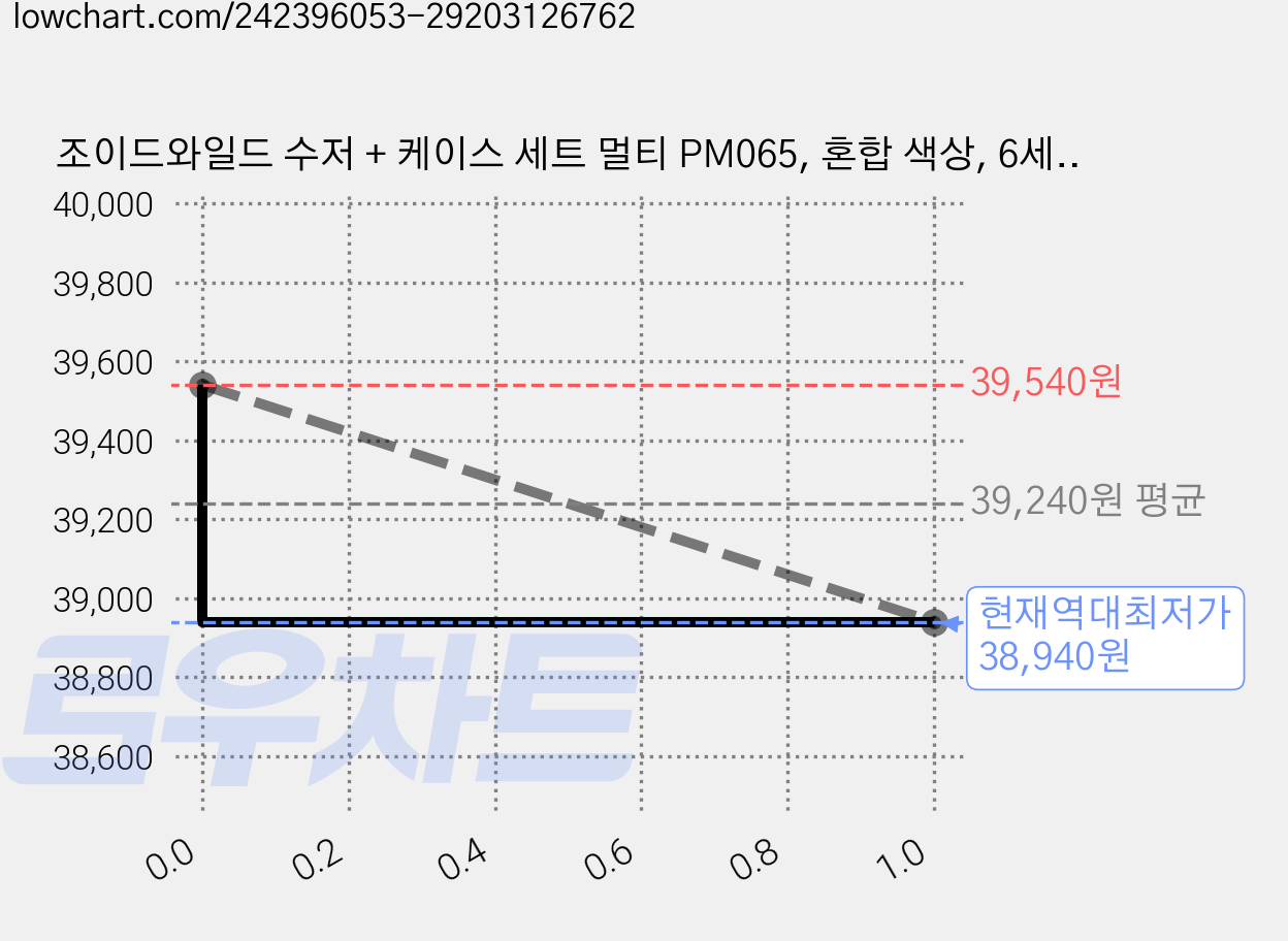 조이드와일드 수저 + 케이스 세트 멀티 PM065, 혼합 색상, 6세트, 케이스+스푼+젓가락 가격 변동 차트, 현재가 38,940원, 역대최저가