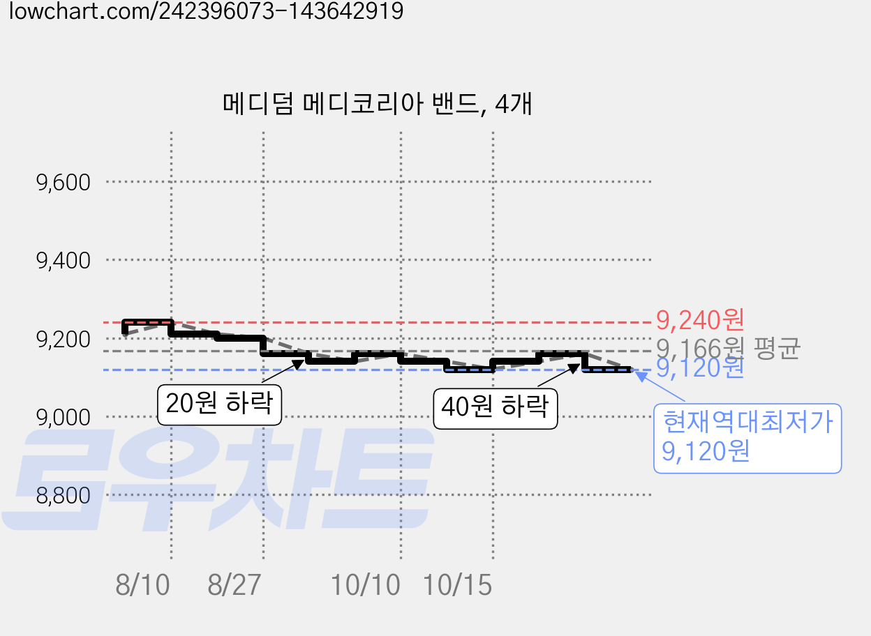 메디덤 메디코리아 밴드, 4개 가격 변동 차트, 현재가 9,120원, 역대최저가