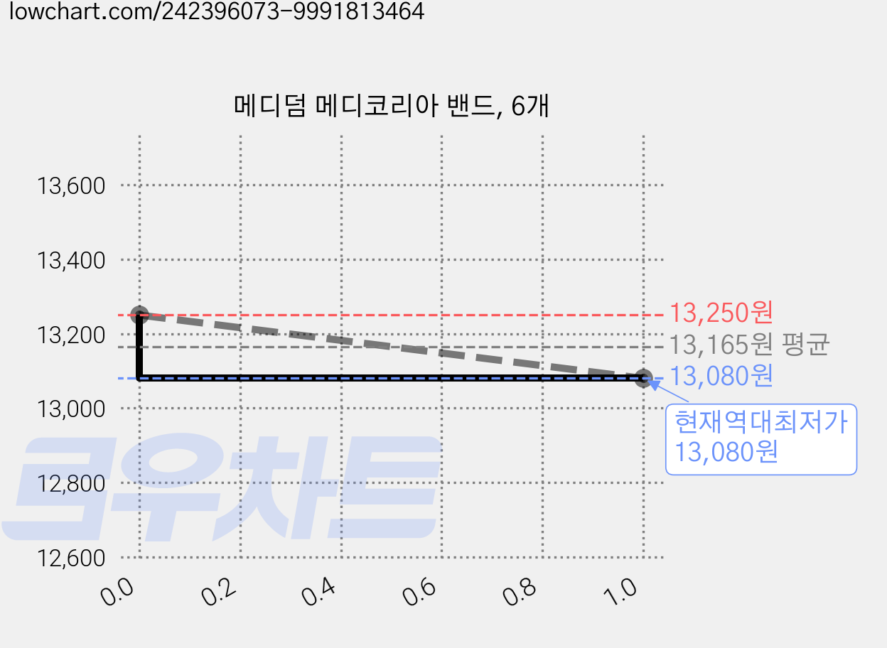 메디덤 메디코리아 밴드, 6개 가격 변동 차트, 현재가 13,080원, 역대최저가