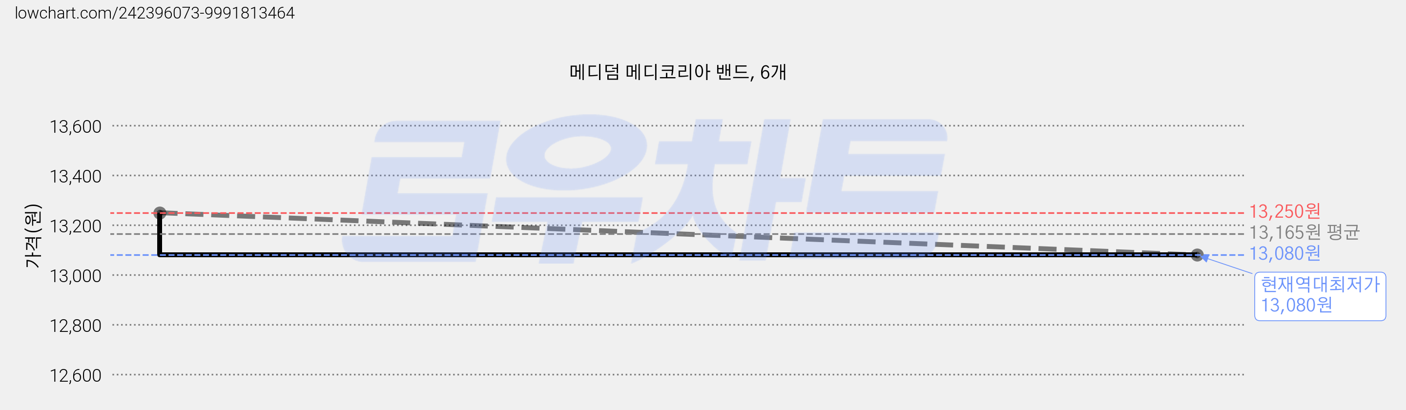 메디덤 메디코리아 밴드, 6개 가격 변동 차트, 현재가 13,080원, 역대최저가