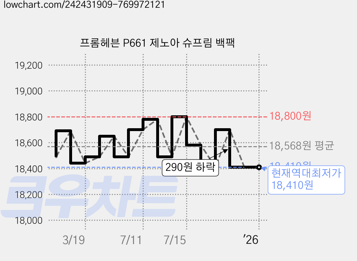 프롬헤븐 P661 제노아 슈프림 백팩 가격 변동 차트, 현재가 18,410원, 역대최저가