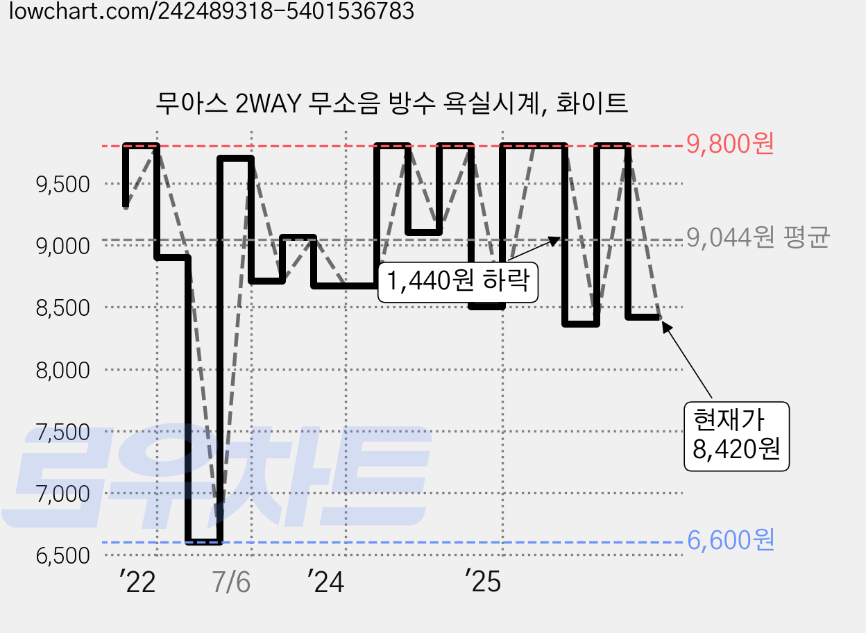 무아스 2WAY 무소음 방수 욕실시계, 화이트 가격 변동 차트, 현재가 8,420원, 관측 최저가 6,600원