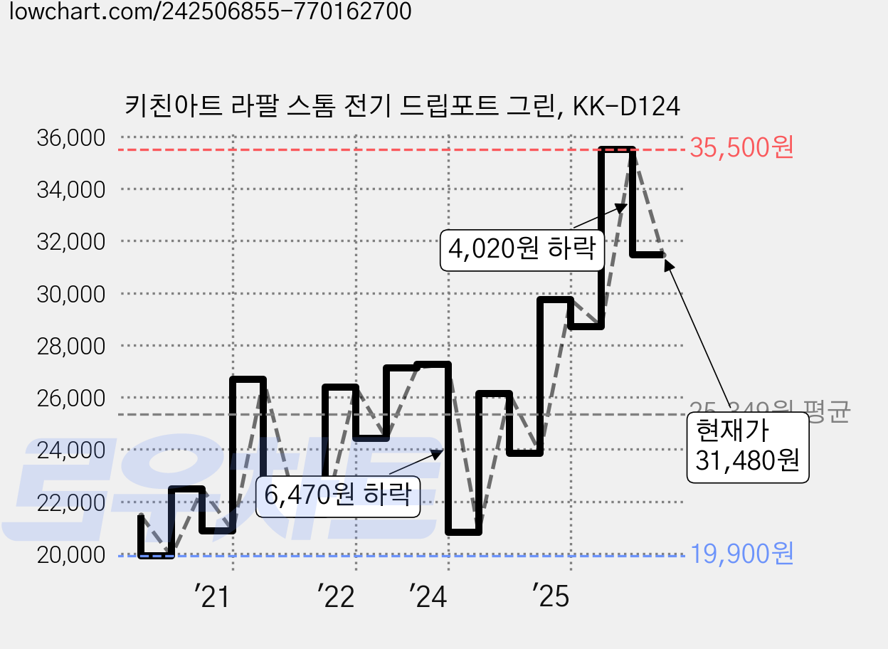 키친아트 라팔 스톰 전기 드립포트 그린, KK-D124 가격 변동 차트, 현재가 30,470원, 관측 최저가 19,800원