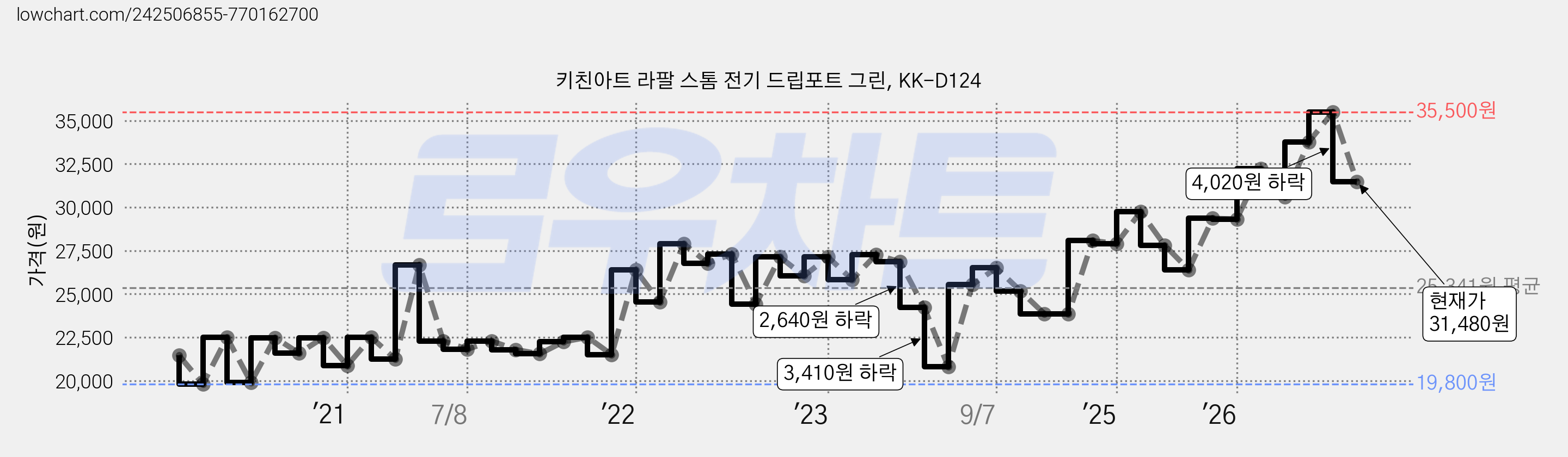 키친아트 라팔 스톰 전기 드립포트 그린, KK-D124 가격 변동 차트, 현재가 30,470원, 관측 최저가 19,800원