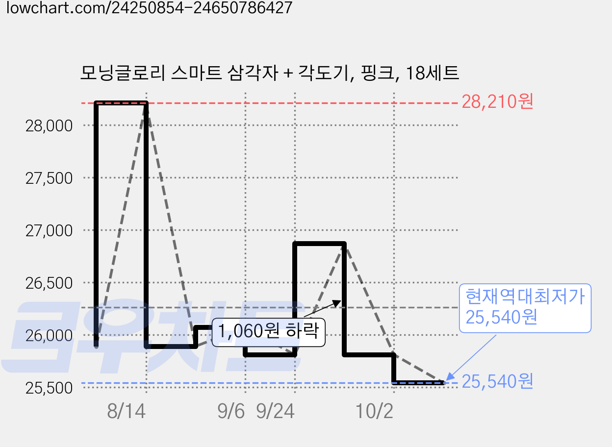 모닝글로리 스마트 삼각자 + 각도기, 핑크, 18세트 가격 변동 차트, 현재가 25,540원, 역대최저가