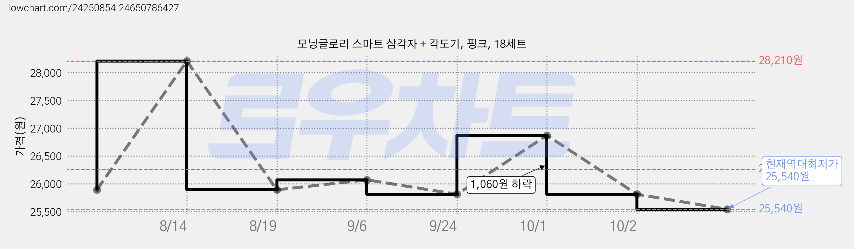 모닝글로리 스마트 삼각자 + 각도기, 핑크, 18세트 가격 변동 차트, 현재가 25,540원, 역대최저가