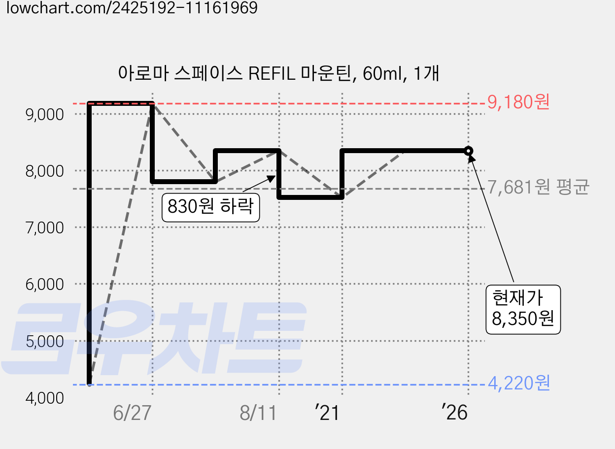 아로마 스페이스 REFIL 마운틴, 60ml, 1개 가격 변동 차트, 현재가 8,350원, 역대최저가