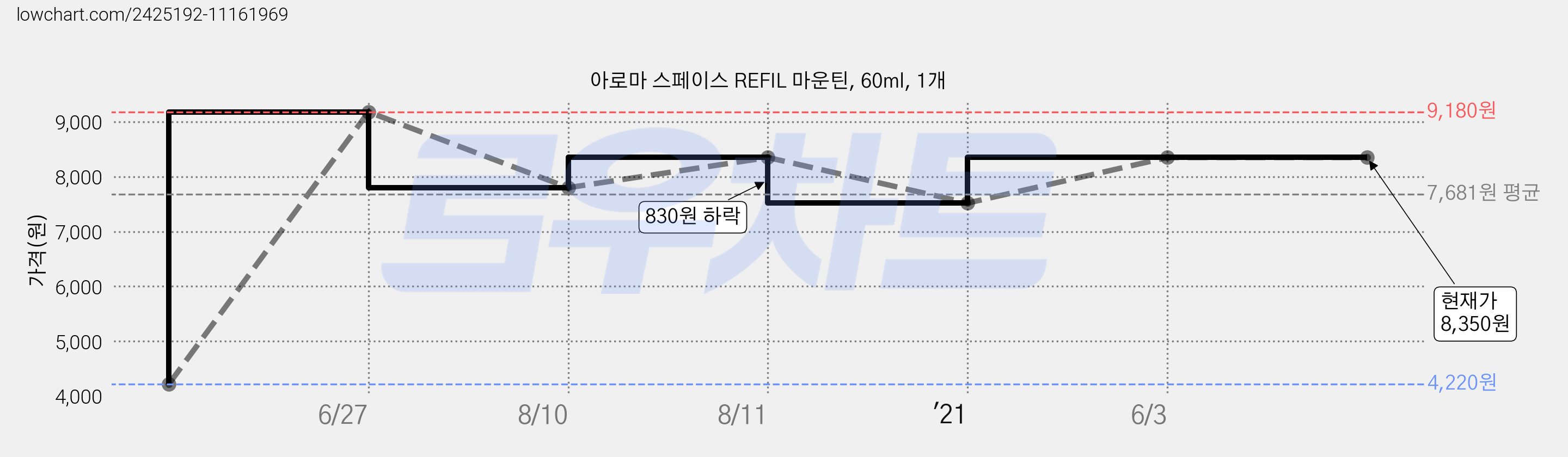 아로마 스페이스 REFIL 마운틴, 60ml, 1개 가격 변동 차트, 현재가 8,350원, 역대최저가