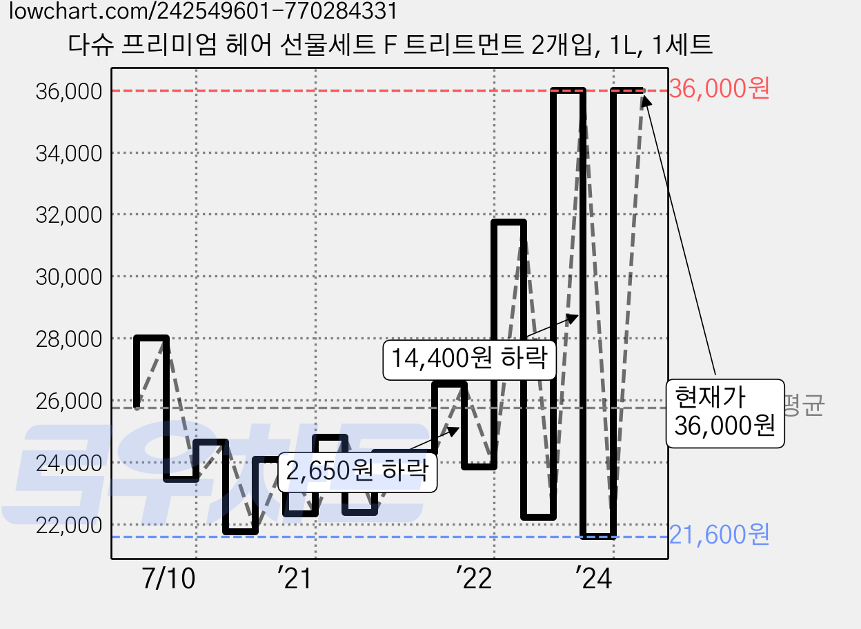 다슈 프리미엄 헤어 선물세트 F 트리트먼트 2개입, 1L, 1세트 가격 변동 차트, 현재가 36,000원, 관측 최저가 21,250원