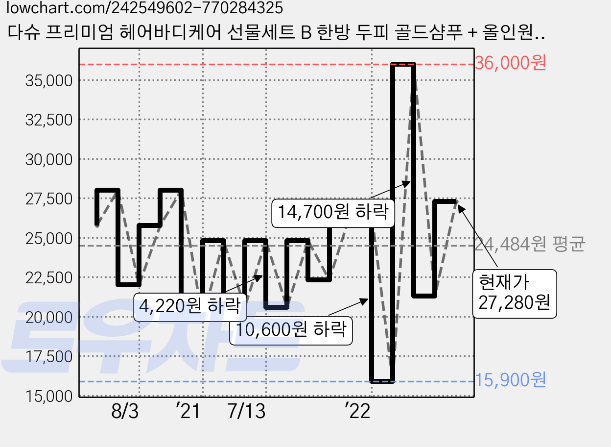 다슈 프리미엄 헤어바디케어 선물세트 B 한방 두피 골드샴푸 + 올인원 바디워시, 1세트 가격 변동 차트, 현재가 27,280원, 관측 최저가 15,900원