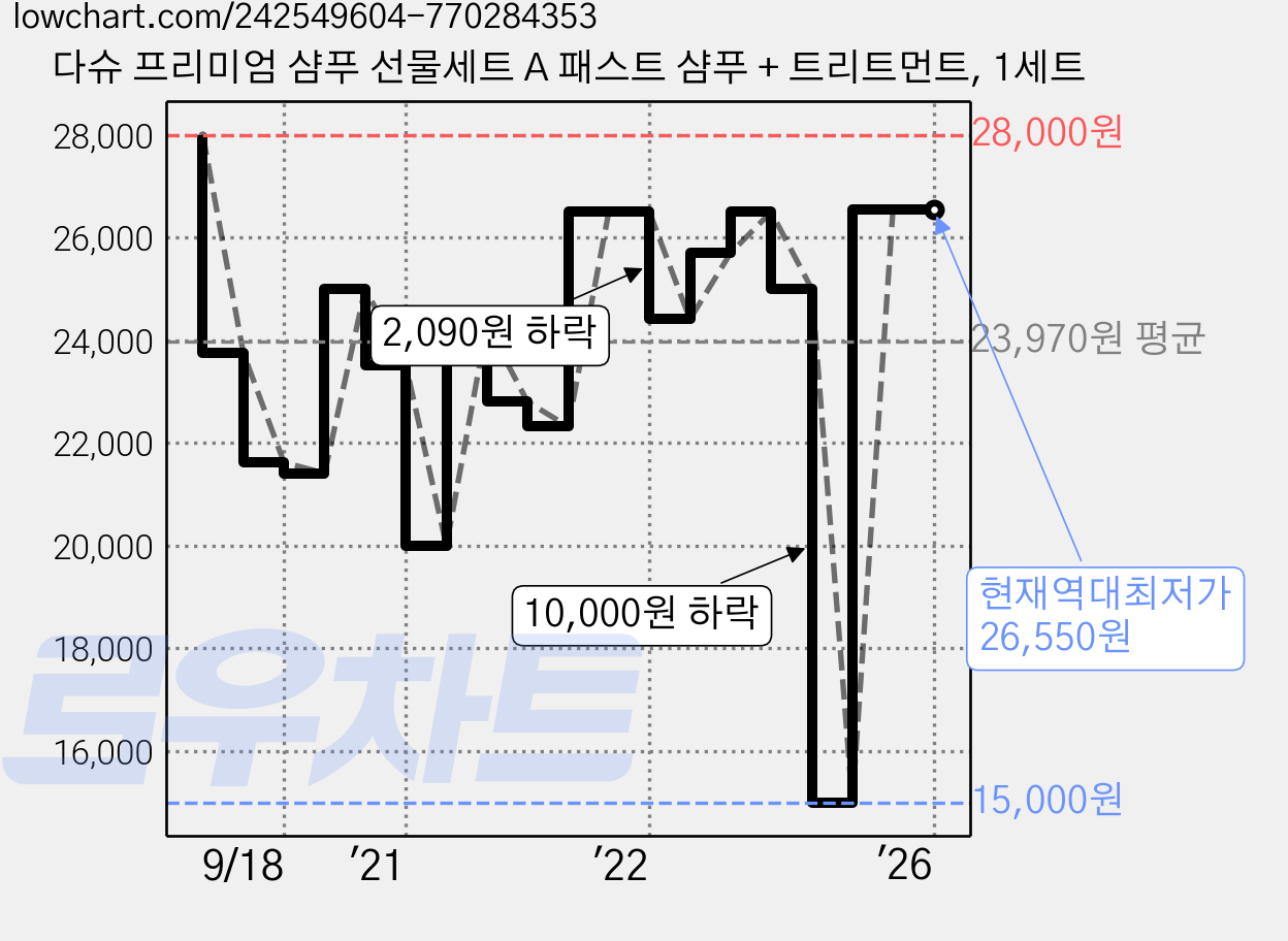 다슈 프리미엄 샴푸 선물세트 A 패스트 샴푸 + 트리트먼트, 1세트 가격 변동 차트, 현재가 26,550원, 역대최저가