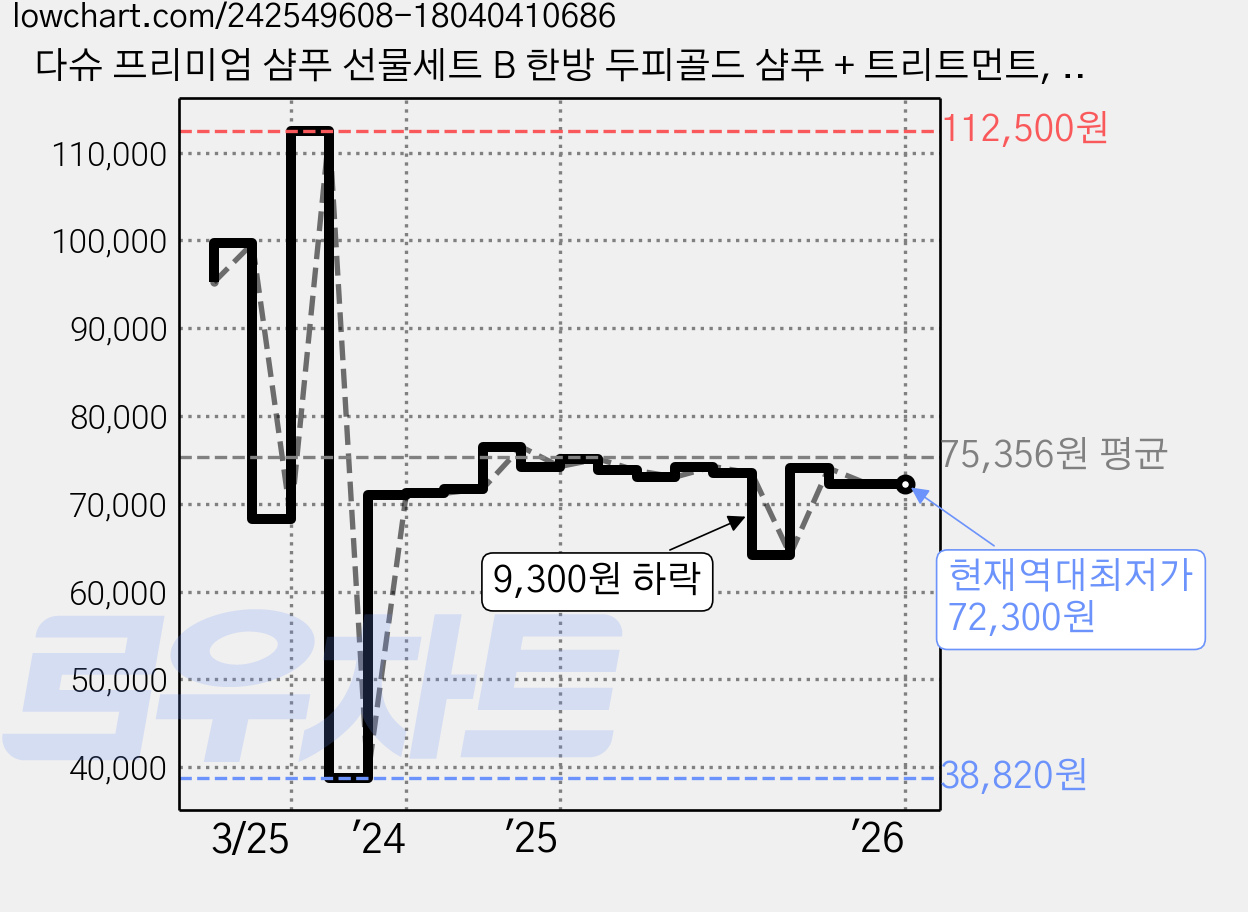 다슈 프리미엄 샴푸 선물세트 B 한방 두피골드 샴푸 + 트리트먼트, 3세트 가격 변동 차트, 현재가 72,300원, 역대최저가