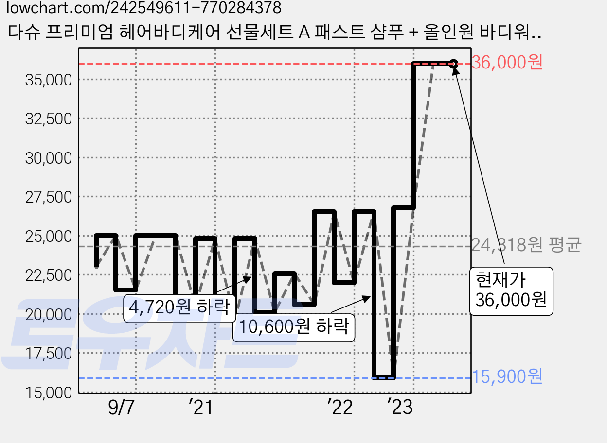다슈 프리미엄 헤어바디케어 선물세트 A 패스트 샴푸 + 올인원 바디워시, 1세트 가격 변동 차트, 현재가 36,000원, 관측 최저가 15,900원
