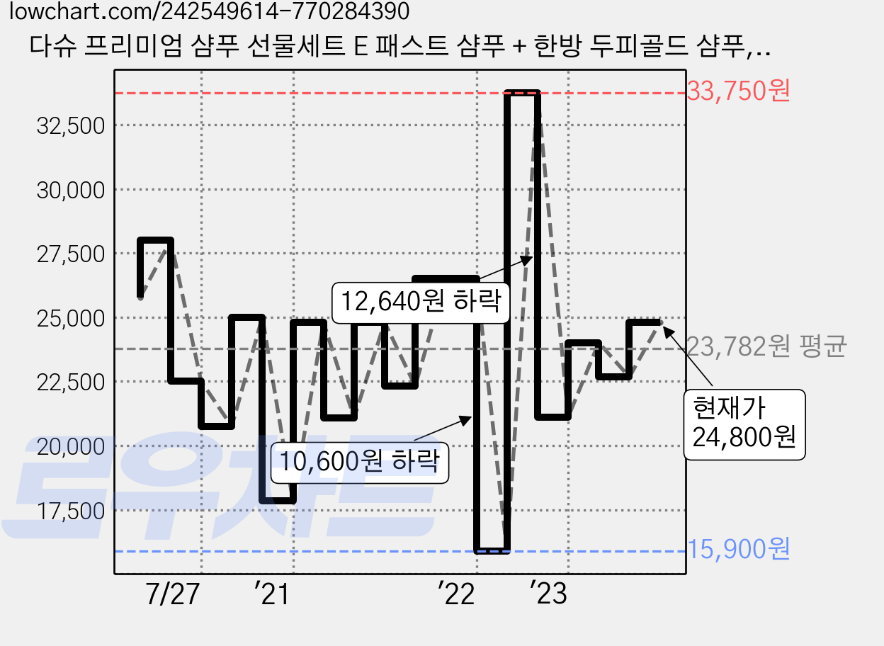 다슈 프리미엄 샴푸 선물세트 E 패스트 샴푸 + 한방 두피골드 샴푸, 1세트 가격 변동 차트, 현재가 24,800원, 관측 최저가 15,900원