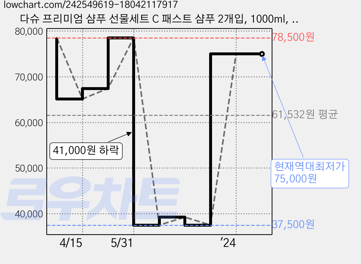 다슈 프리미엄 샴푸 선물세트 C 패스트 샴푸 2개입, 1000ml, 2세트 가격 변동 차트, 현재가 75,000원, 역대최저가