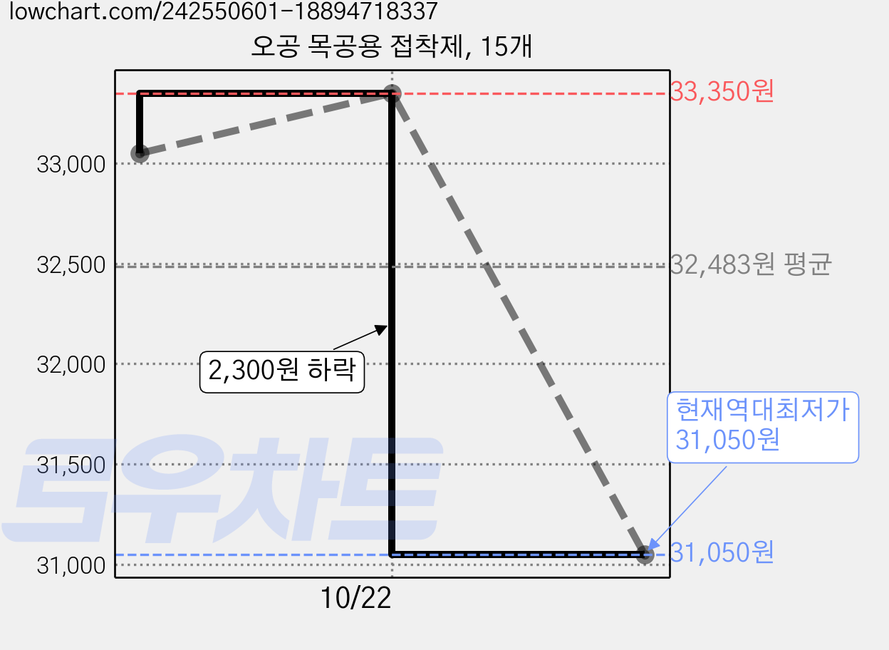 오공 목공용 접착제, 15개 가격 변동 차트, 현재가 31,050원, 역대최저가