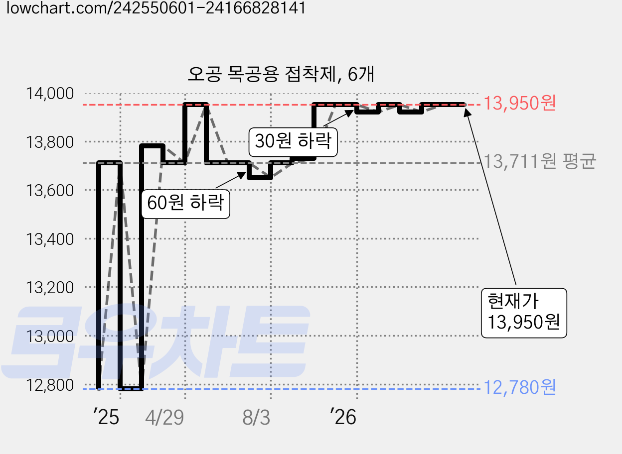 오공 목공용 접착제, 6개 가격 변동 차트, 현재가 13,950원, 관측 최저가 12,780원