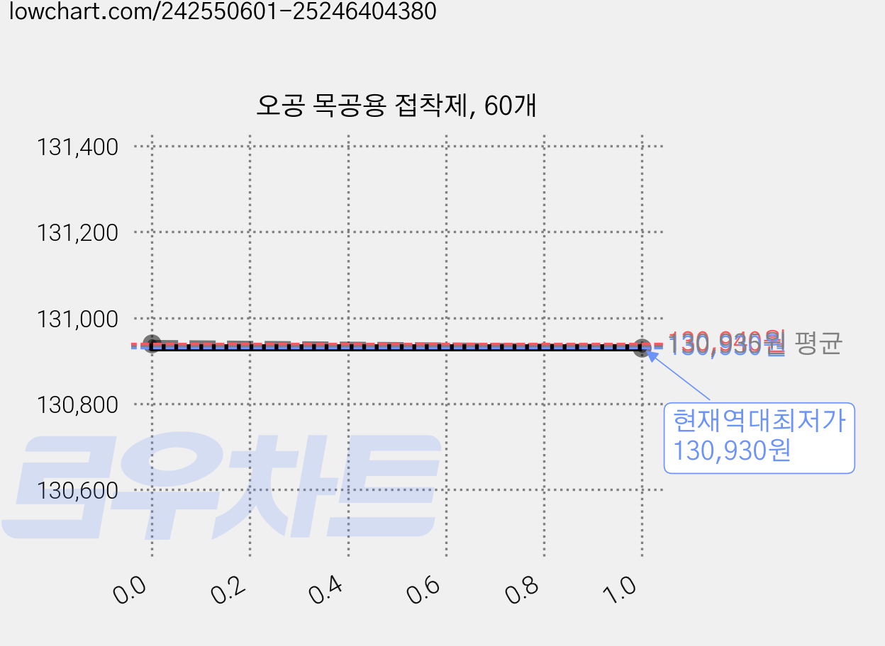 오공 목공용 접착제, 60개 가격 변동 차트, 현재가 130,930원, 역대최저가