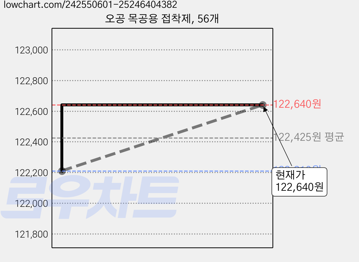 오공 목공용 접착제, 56개 가격 변동 차트, 현재가 113,000원, 역대최저가