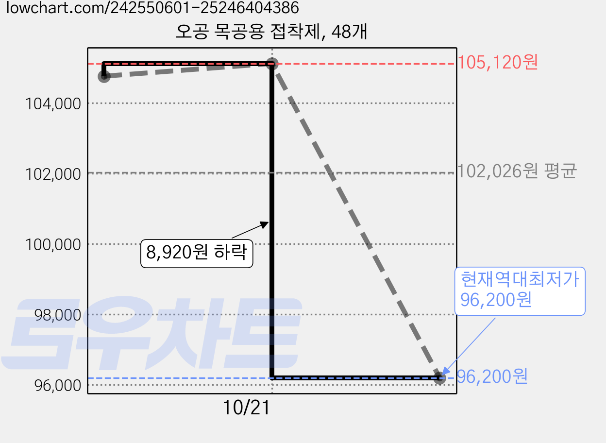 오공 목공용 접착제, 48개 가격 변동 차트, 현재가 96,200원, 역대최저가