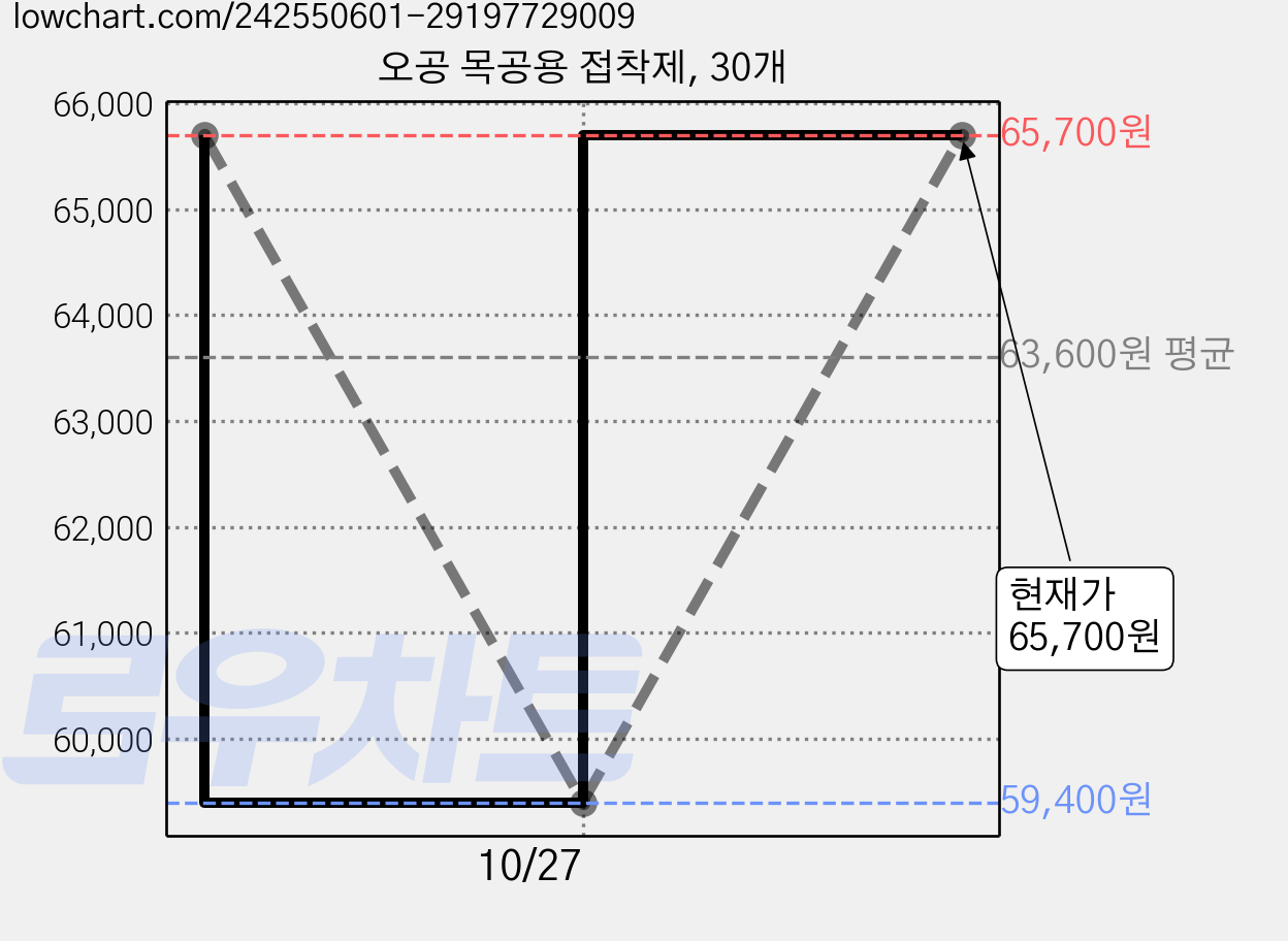오공 목공용 접착제, 30개 가격 변동 차트, 현재가 65,700원, 관측 최저가 59,400원