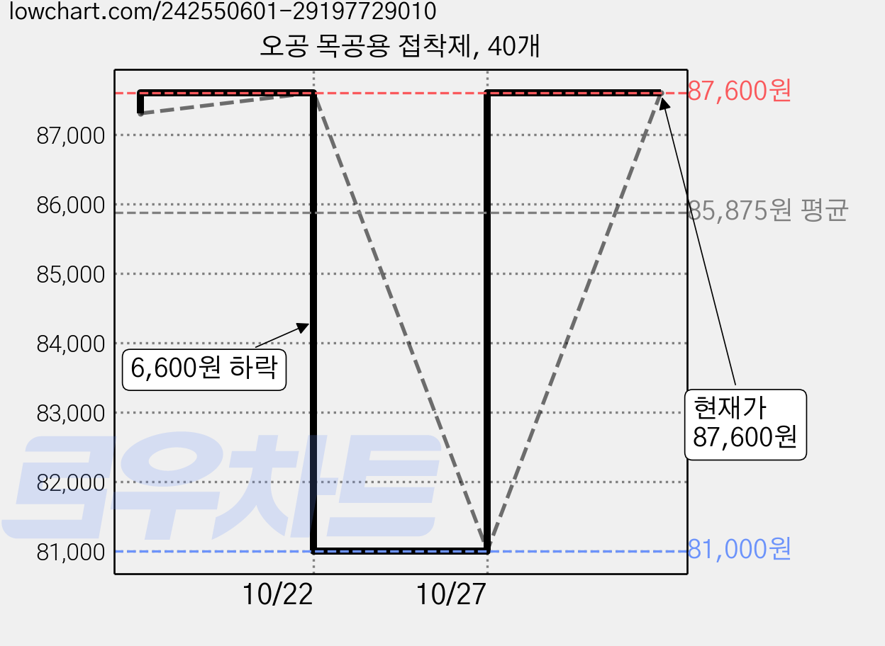 오공 목공용 접착제, 40개 가격 변동 차트, 현재가 87,600원, 관측 최저가 81,000원