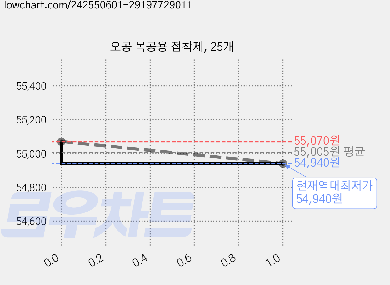 오공 목공용 접착제, 25개 가격 변동 차트, 현재가 54,940원, 역대최저가