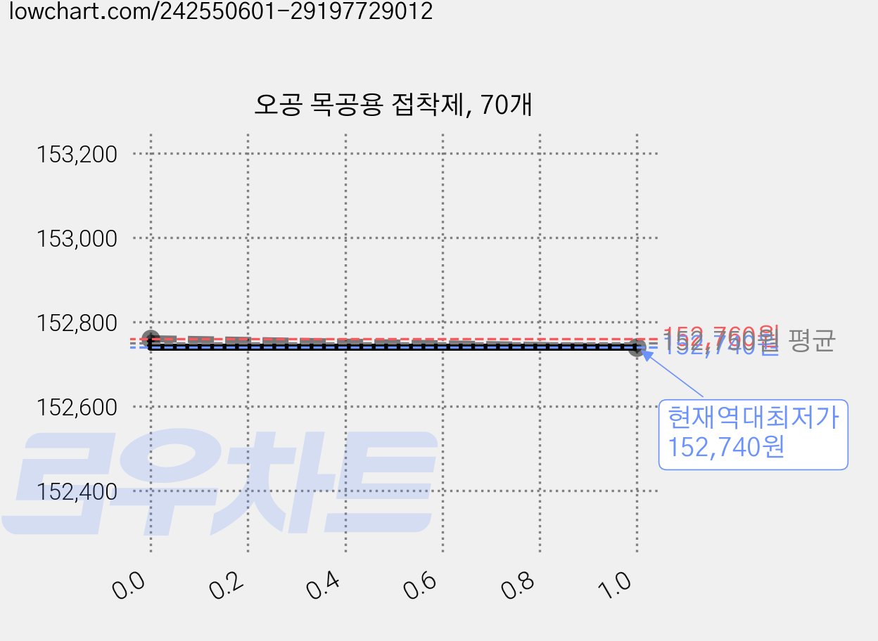 오공 목공용 접착제, 70개 가격 변동 차트, 현재가 152,740원, 역대최저가