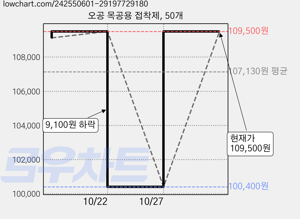 오공 목공용 접착제, 50개 가격 변동 차트, 현재가 109,500원, 관측 최저가 100,400원