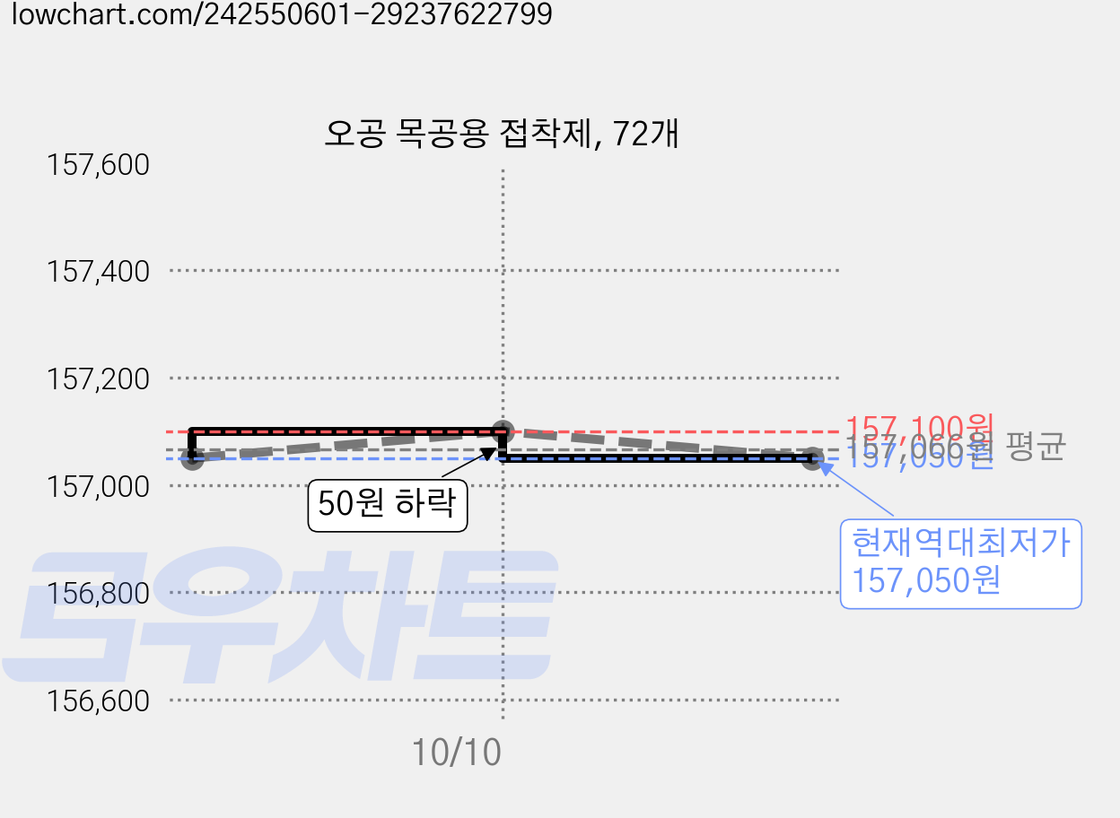 오공 목공용 접착제, 72개 가격 변동 차트, 현재가 157,050원, 역대최저가
