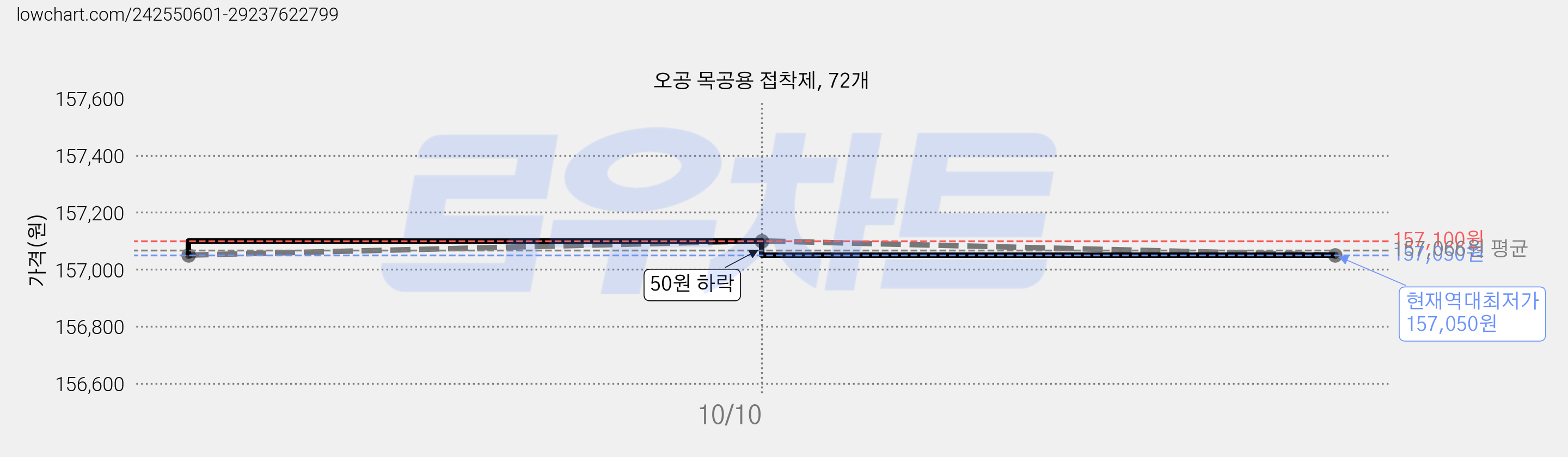 오공 목공용 접착제, 72개 가격 변동 차트, 현재가 157,050원, 역대최저가