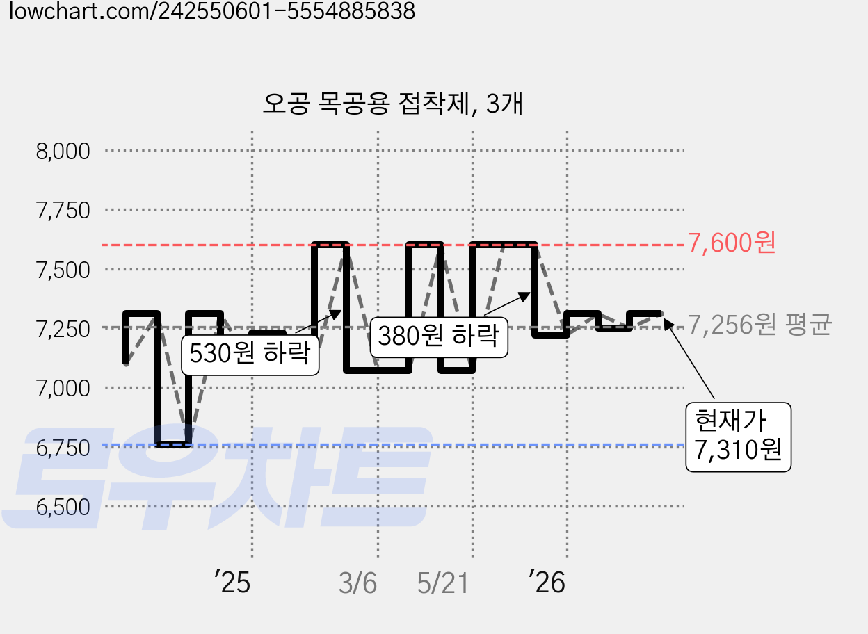 오공 목공용 접착제, 3개 가격 변동 차트, 현재가 6,740원, 역대최저가