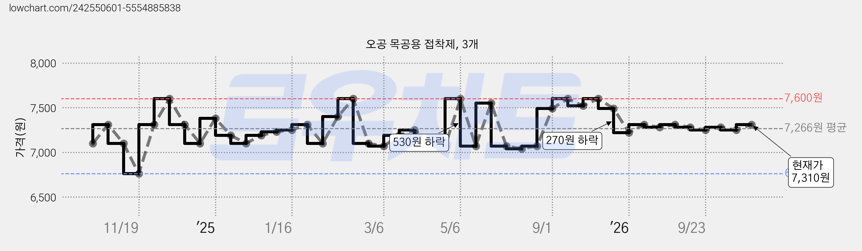 오공 목공용 접착제, 3개 가격 변동 차트, 현재가 6,740원, 역대최저가