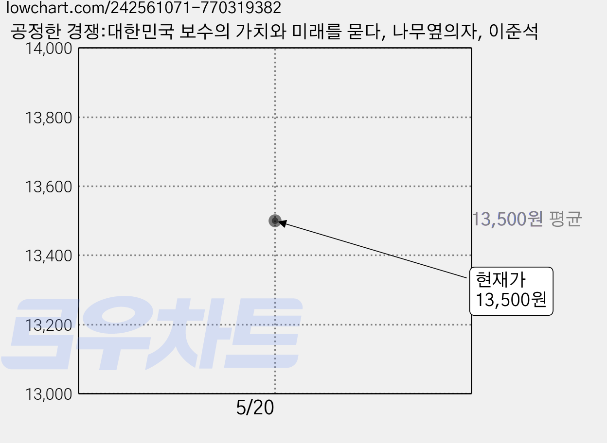 공정한 경쟁:대한민국 보수의 가치와 미래를 묻다, 나무옆의자, 이준석 가격 변동 차트, 현재가 13,500원