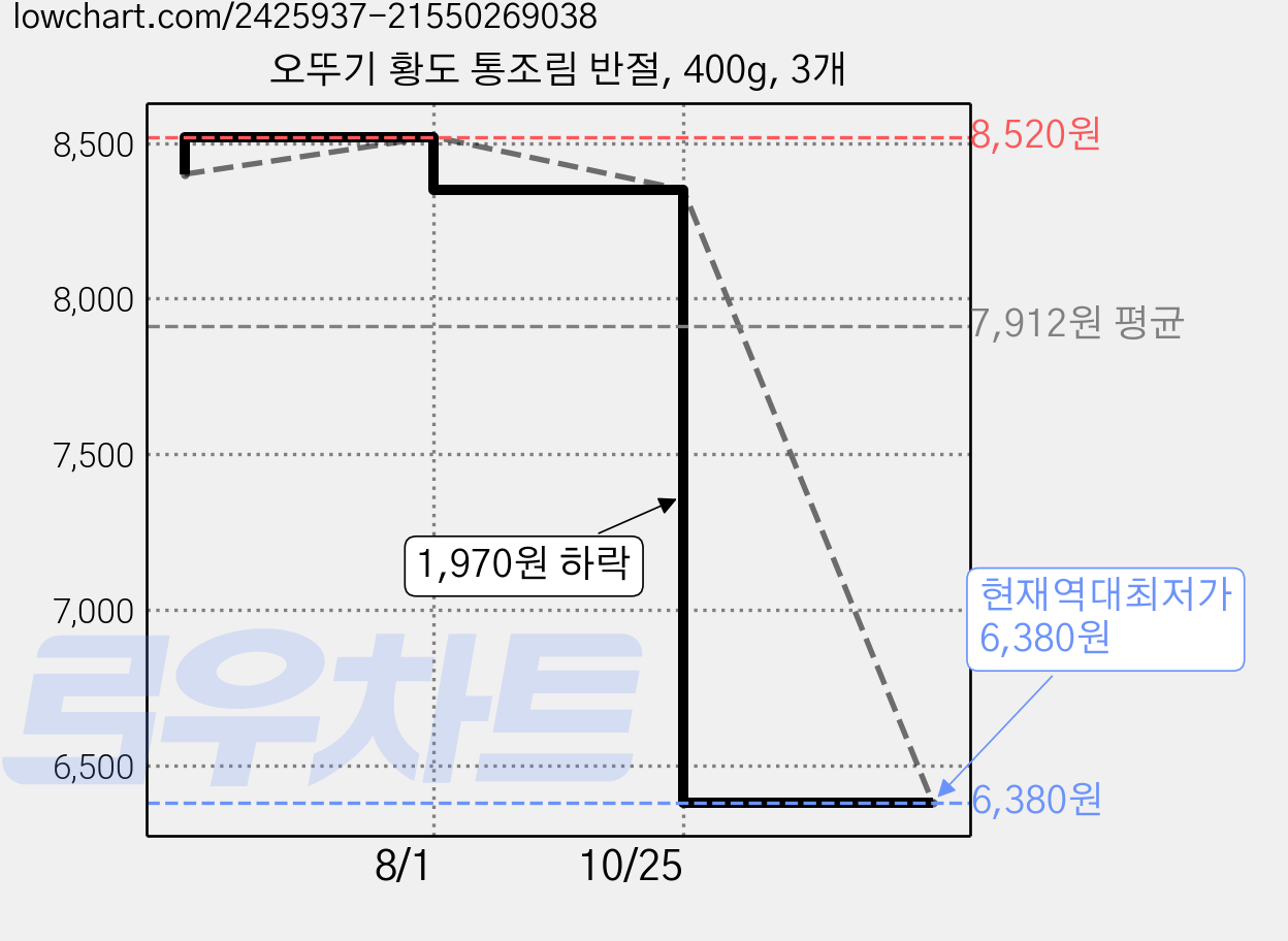 오뚜기 황도 통조림 반절, 400g, 3개 가격 변동 차트, 현재가 6,380원, 역대최저가