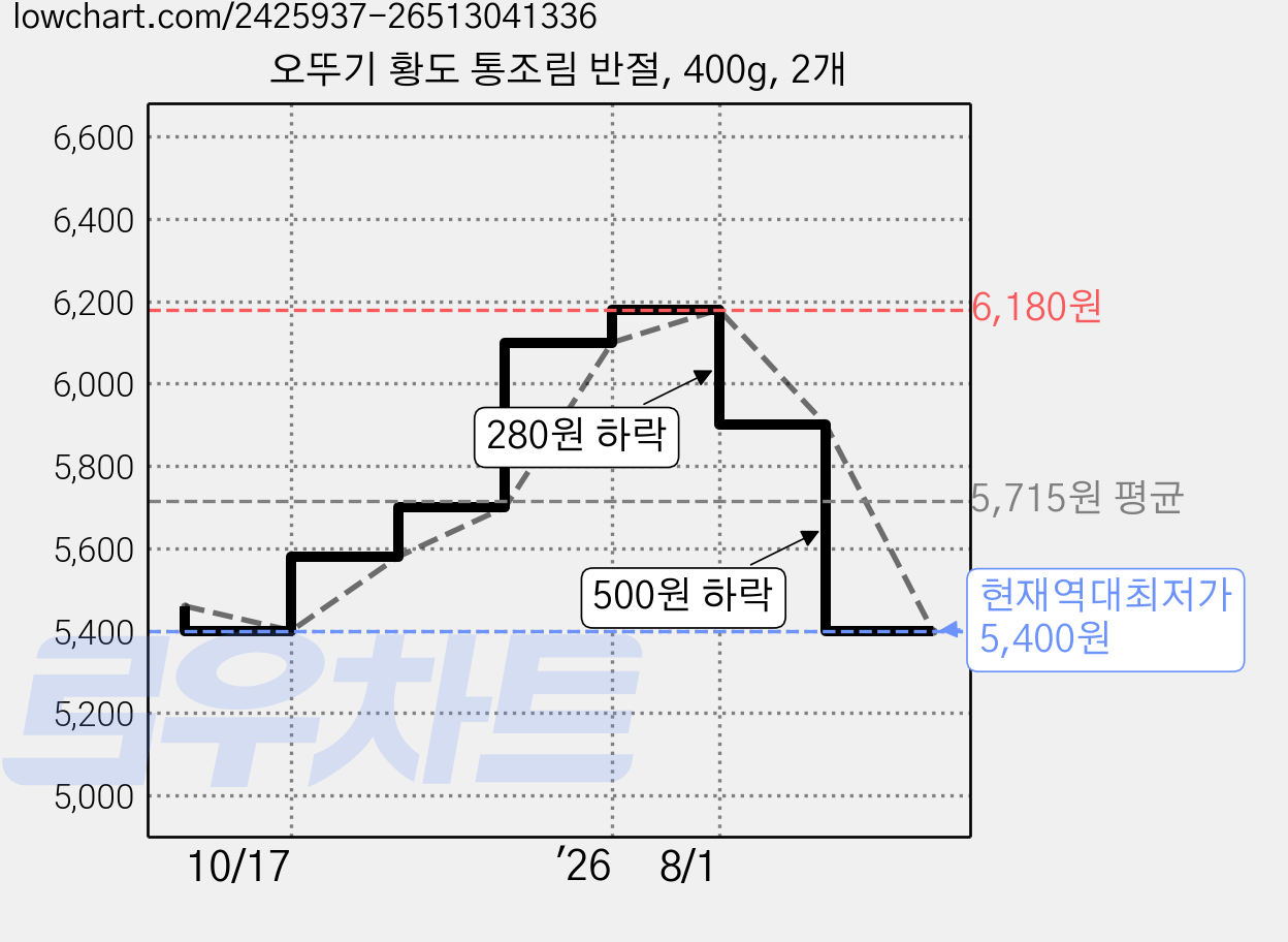 오뚜기 황도 통조림 반절, 400g, 2개 가격 변동 차트, 현재가 5,400원, 역대최저가