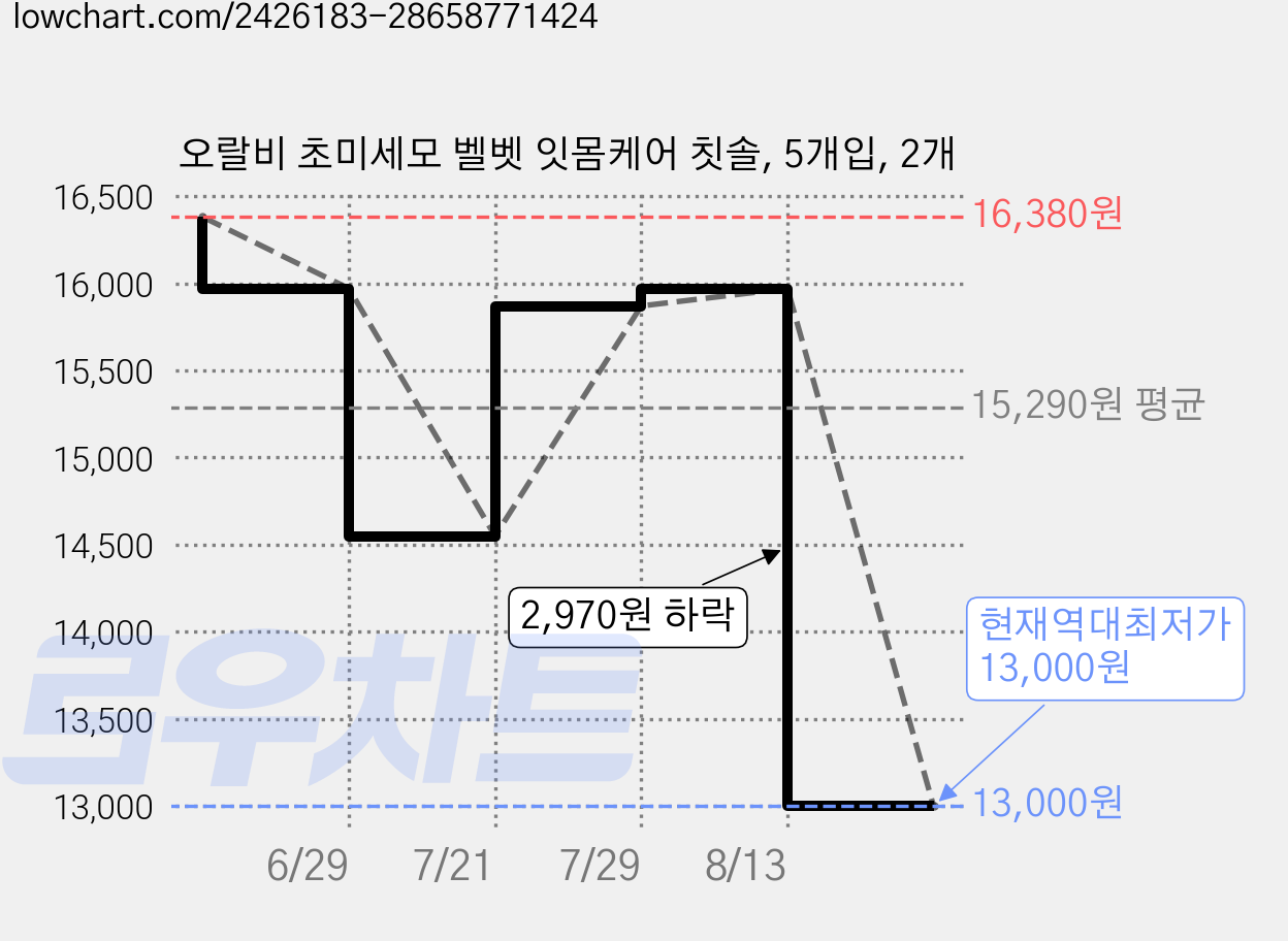 오랄비 초미세모 벨벳 잇몸케어 칫솔, 5개입, 2개 가격 변동 차트, 현재가 13,000원, 역대최저가