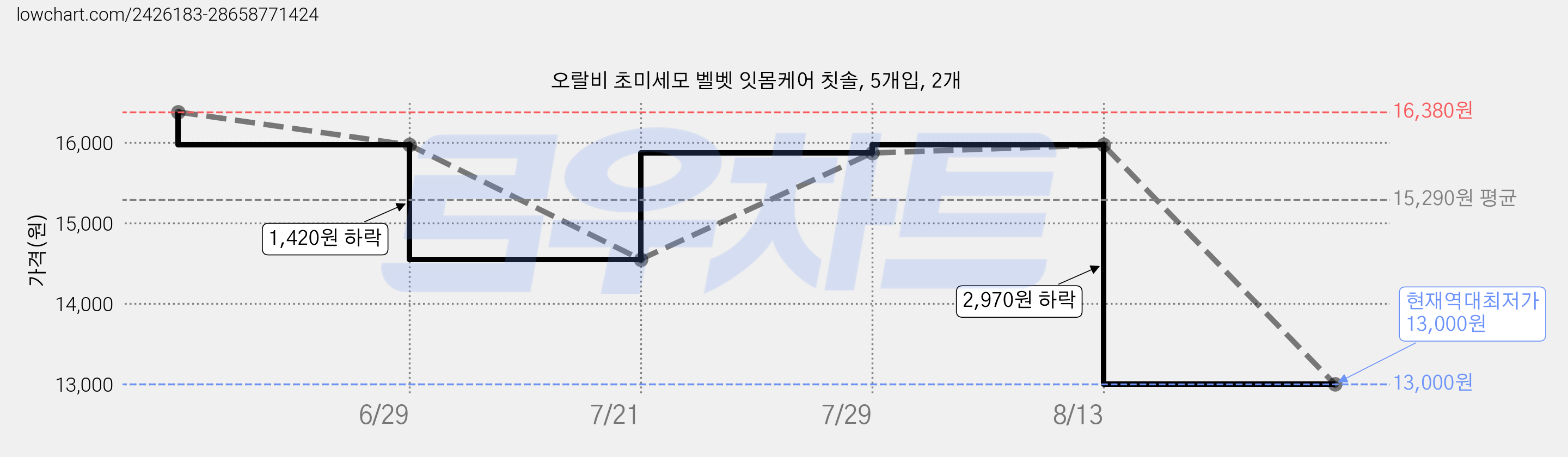 오랄비 초미세모 벨벳 잇몸케어 칫솔, 5개입, 2개 가격 변동 차트, 현재가 13,000원, 역대최저가