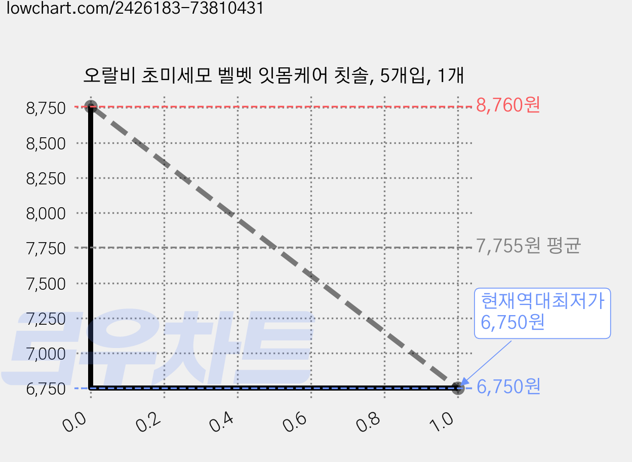 오랄비 초미세모 벨벳 잇몸케어 칫솔, 5개입, 1개 가격 변동 차트, 현재가 6,750원, 역대최저가