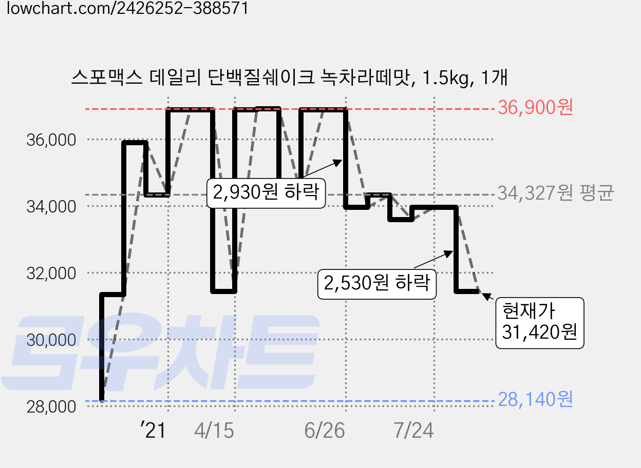 스포맥스 데일리 단백질쉐이크 녹차라떼맛, 1.5kg, 1개 가격 변동 차트, 현재가 31,420원, 관측 최저가 28,140원